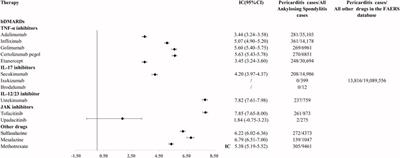 Disproportional signal of pericarditis with biological diseasemodifying antirheumatic drugs (bDMARDs) in patients with ankylosing spondylitis: a disproportionality analysis in the FAERS database